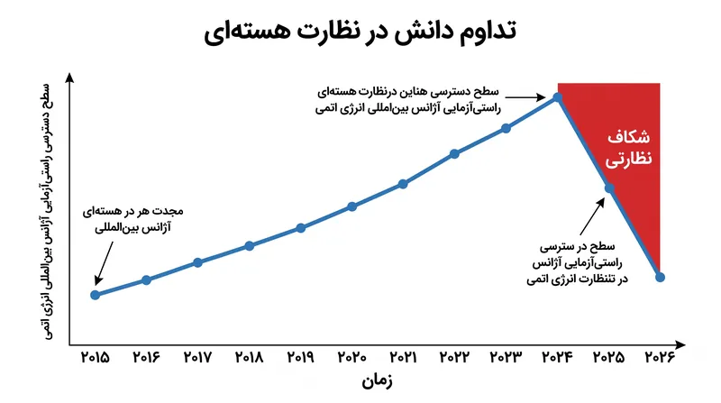از دست دادن نظارت مستمر آژانس بینالمللی انرژی اتمی، یک شکاف نظارتی حیاتی در ارزیابیهای امنیت جهانی ایجاد کرده است.