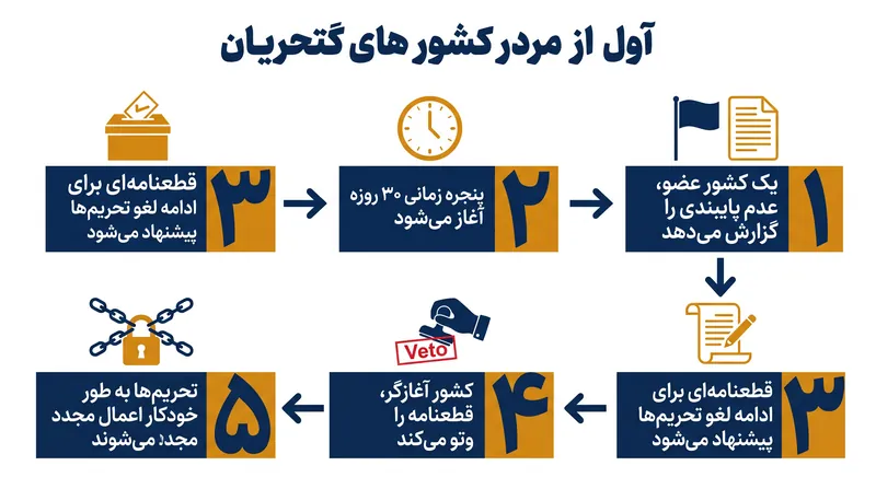 نحوه طراحی مکانیسم «اسنپبک» (بازگشت تحریمها) ضد وتو برای اعمال مجدد خودکار تحریمها.
