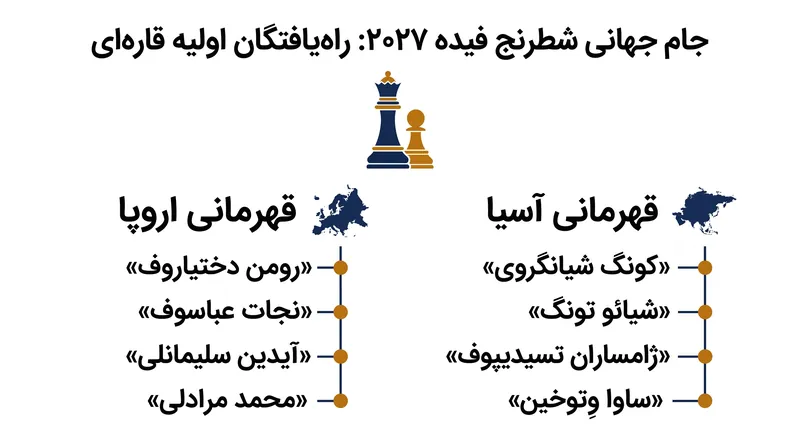 برترینهای مسابقات قهرمانی قارهای اروپا و آسیا، اولین سهمیههای مستقیم جام جهانی ۲۰۲۷ را کسب کردند.