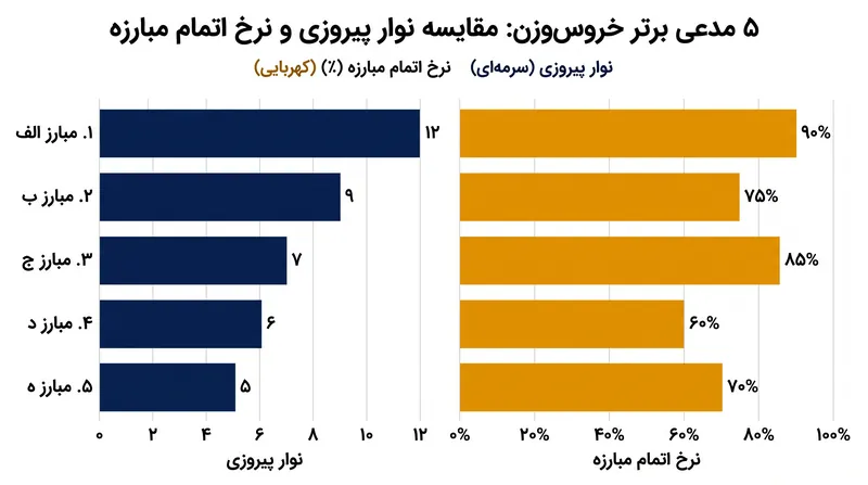 دسته خروس‌وزن همچنان یکی از پررقابت‌ترین دسته‌های وزنی در این رشته ورزشی است.