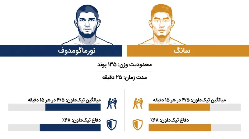 تجزیه و تحلیل آماری تقابل سبک نورماگومدوف و سانگ.