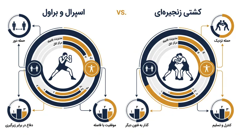 نبرد تاکتیکی در فضاهای انتقالی بین ضربه زدن و گلاویزی تعیین خواهد شد.
