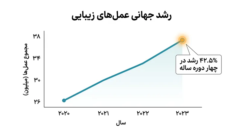 صنعت زیبایی از سال ۲۰۲۰ رشد انفجاری داشته است.