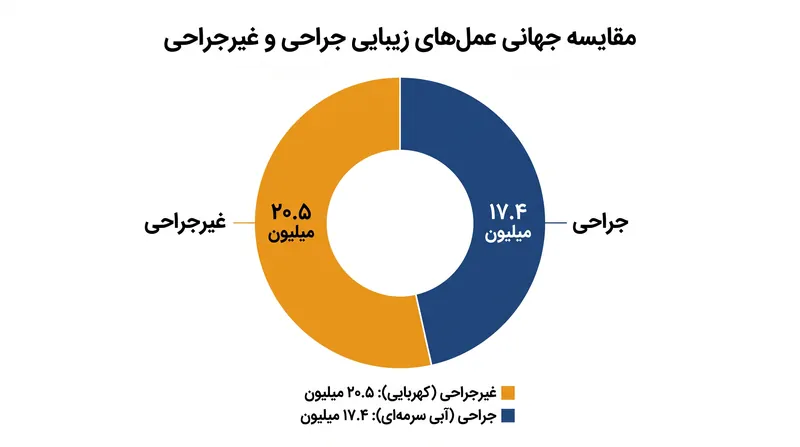 درمانهای غیرجراحی مانند بوتاکس و فیلرها همچنان از جراحیهای سنتی پیشی میگیرند.