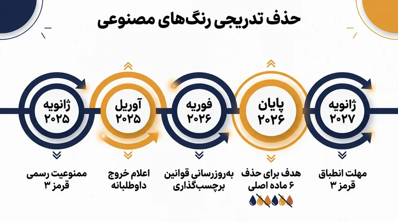 گاهشمار سازمان غذا و دارو برای انتقال عرضه غذایی ایالات متحده از رنگدهندههای مبتنی بر نفت.