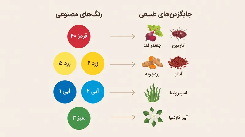 رایجترین رنگهای مصنوعی (نفتی) و مواد اولیه کشاورزی که جایگزین آنها میشوند.