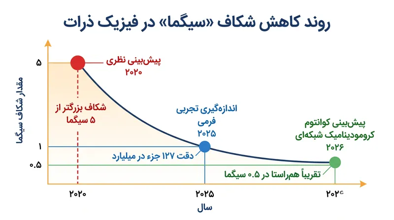 چگونه محاسبات ابررایانهای شکاف میان پیشبینیهای نظری و اندازهگیریهای تجربی را از بین برد.