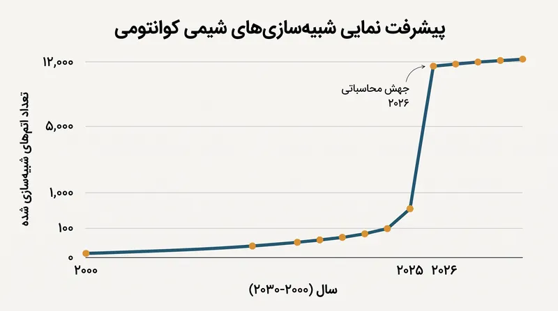 مسیر ابررایانش کوانتوممحور نشان میدهد که مدلهای ترکیبی ممکن است به زودی با روشهای کاملاً کلاسیک رقابت کنند.