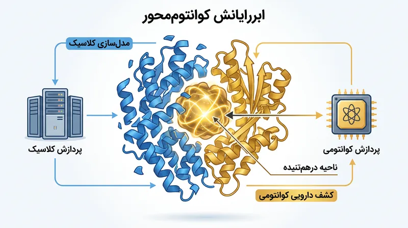 الگوریتم EWF-TrimSQD سادهترین محاسبات را به ابررایانههای کلاسیک و پیچیدهترین محاسبات را به پردازندههای کوانتومی واگذار میکند.