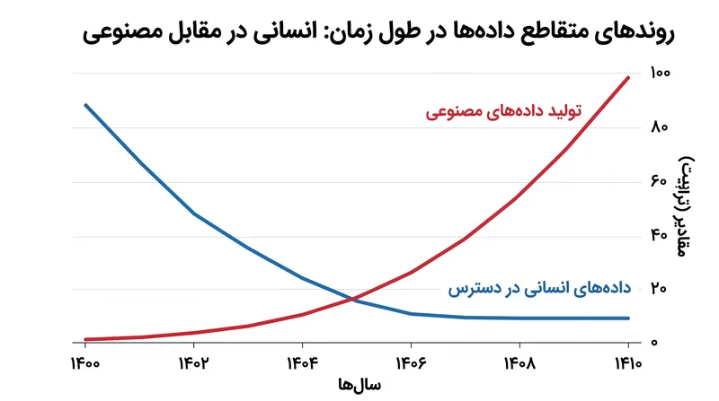 در حالی که عرضه داده‌های متنی تولید شده توسط انسان رو به کاهش است، داده‌های مصنوعی به سوخت اصلی برای پیشرفت قابلیت‌های هوش مصنوعی تبدیل شده‌اند.
