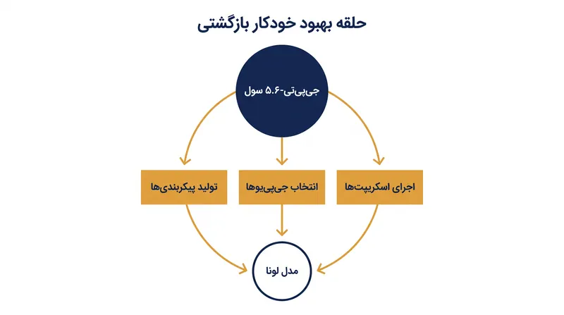 نحوه خودکارسازی گردش کار پس از آموزش برای مدل‌های نسل بعدی توسط اوپن‌ای‌آی.