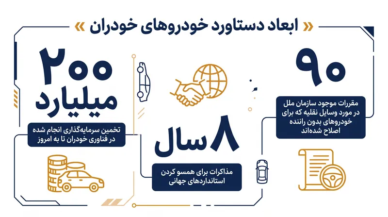 چارچوب جدید سازمان ملل به تقریباً یک دهه پراکندگی مقرراتی که استقرار فناوری خودران را متوقف کرده بود، خاتمه میدهد.