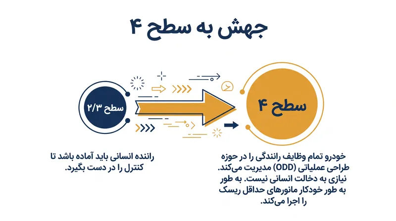 استقلال سطح ۴ نشاندهنده یک تحول بنیادین است که در آن دستگاه مسئولیت کامل وظیفه رانندگی پویا را بر عهده میگیرد.
