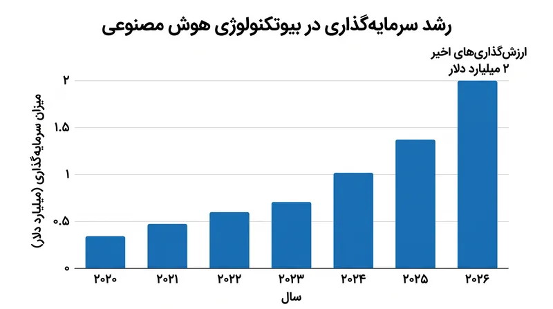 سرمایهگذاران میلیاردها دلار در شرکتهای بیوتکنولوژی مبتنی بر هوش مصنوعی سرازیر میکنند، با این امید که مدلهای محاسباتی جایگزین خطوط لوله دارویی سنتی شوند.