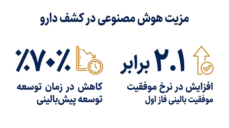 دادههای اخیر مورد بررسی همتایان نشان میدهد که مولکولهای طراحی شده توسط هوش مصنوعی سریعتر به مراحل آزمایش میرسند و با نرخهای موفقیت بالاتری به نتیجه میرسند.