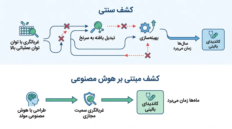 مدلهای هوش مصنوعی با شبیهسازی مجازی سمیت و اثربخشی، سالها آزمایش فیزیکی آزمایشگاهی را دور میزنند.