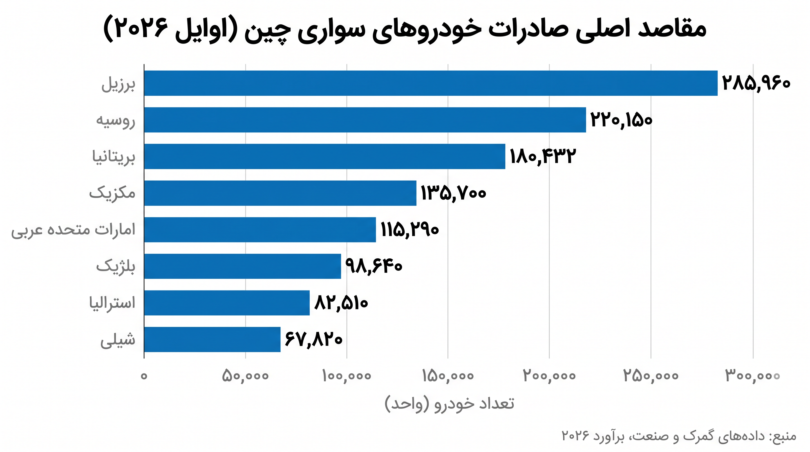 برزیل به عنوان مقصد اصلی برای خودروهای سواری چینی از روسیه پیشی گرفته است.