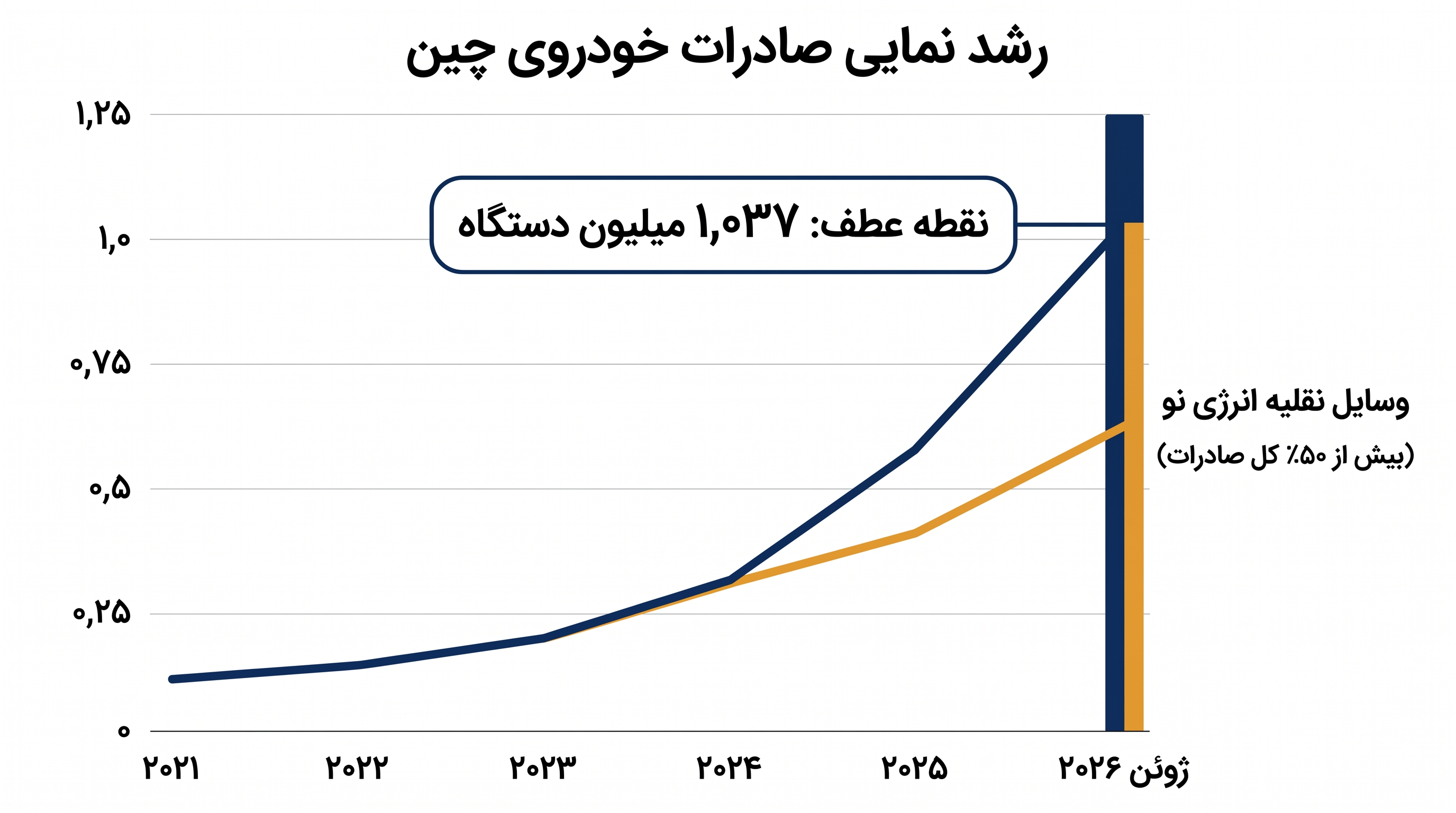 صادرات خودروی چین در ژوئن ۲۰۲۶ از مرز ۱ میلیون دستگاه گذشت، در حالی که وسایل نقلیه انرژی نو بیش از نیمی از کل را تشکیل میدادند.