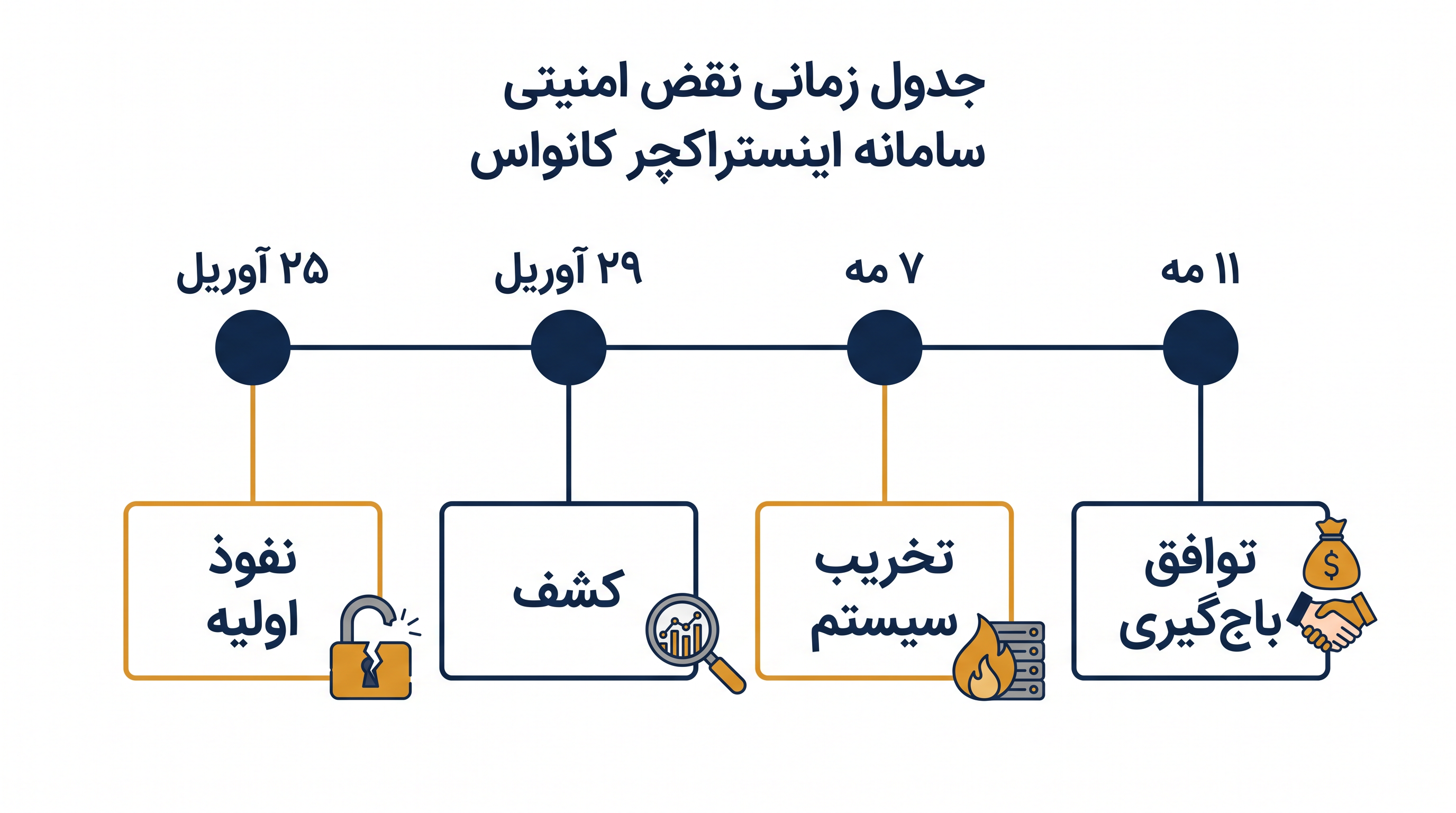 گاهشمار نقض امنیتی سامانه کانواس از نفوذ اولیه تا توافق باجگیری.