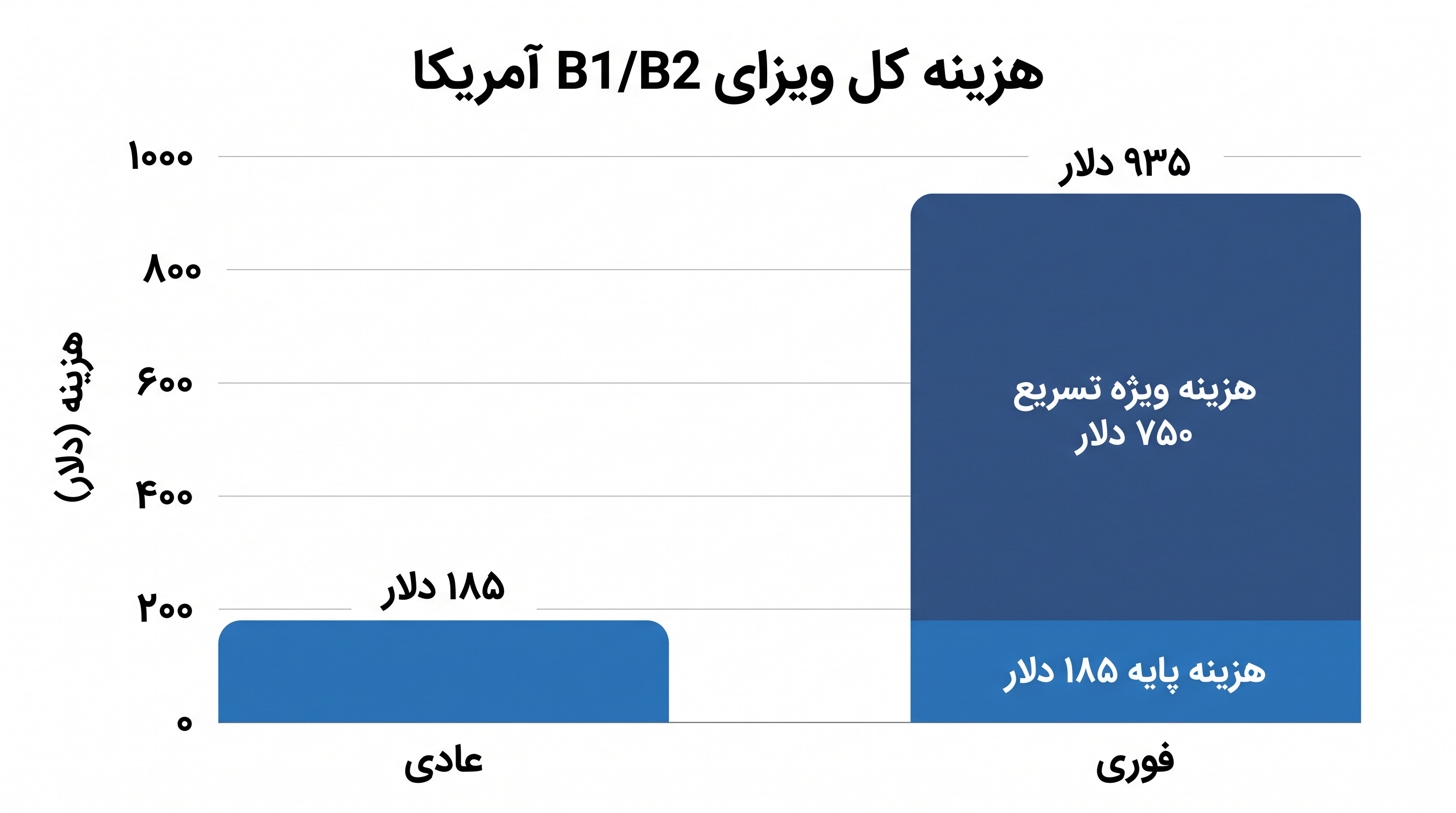 هزینه کل غیر قابل استرداد برای وقت ویزای فوری تقریباً به ۱۰۰۰ دلار میرسد.