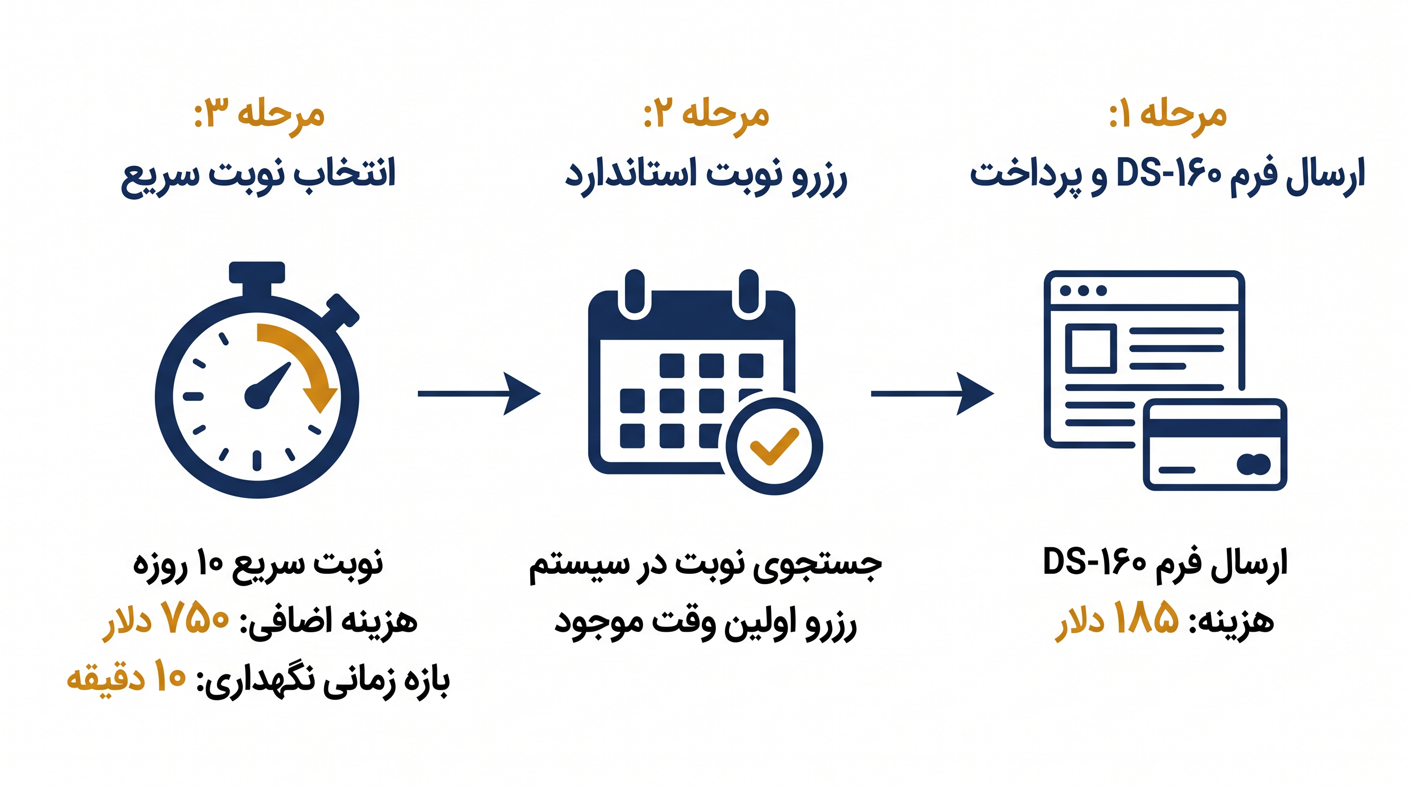 فرآیند رزرو سریع متقاضیان را ملزم میکند که قبل از ارتقاء، یک نوبت استاندارد را تضمین کنند.