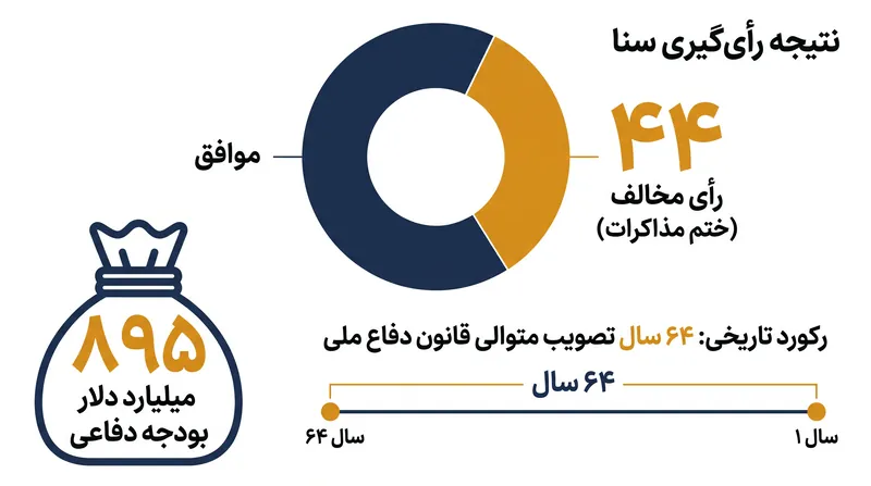 انسداد قانونی، رکورد ۶۴ ساله تصویب قانون مجوز دفاع سالانه را تهدید میکند.
