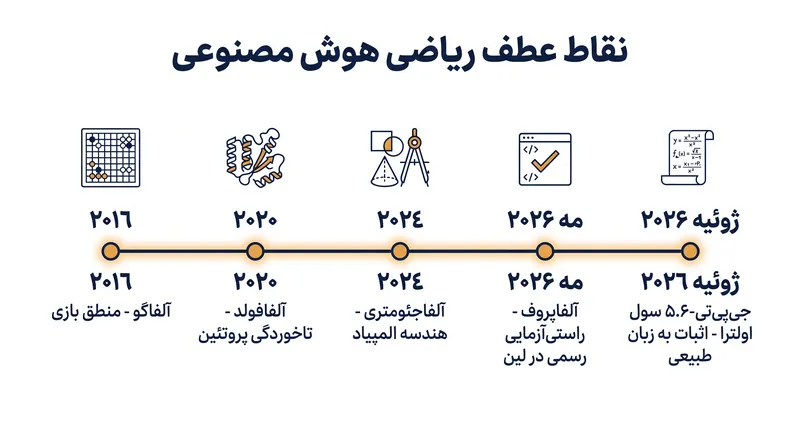 سیر پیشرفت هوش مصنوعی از تسلط بر بازیها تا تولید اثباتهای ریاضی بدیع.