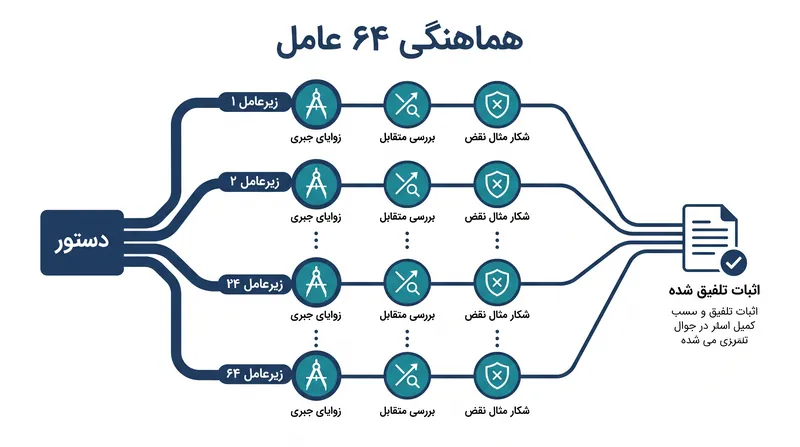 اوپنایآی از ۶۴ زیرعامل هوش مصنوعی موازی برای کاوش زوایای مختلف ریاضی و بررسی متقابل منطق به طور همزمان استفاده کرد.