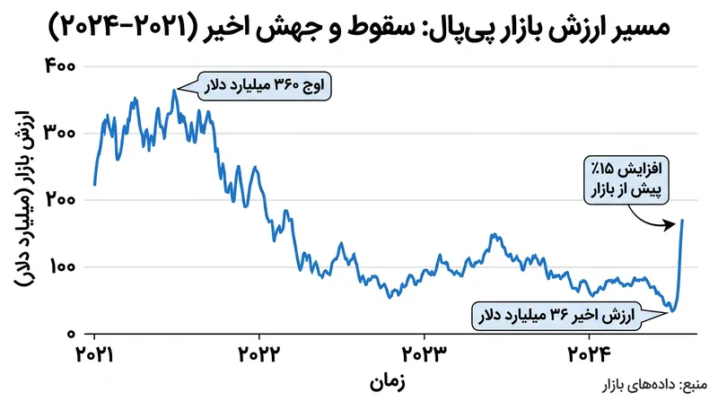 ارزش پی‌پال از اوج دوران پاندمی به شدت سقوط کرده و آن را به هدفی جذاب برای خرید تبدیل کرده است.