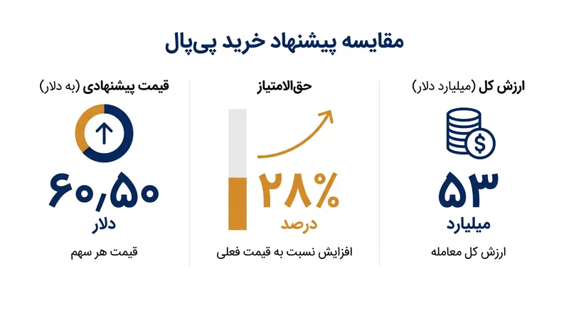 پیشنهاد کنسرسیوم ۲۸ درصد حق‌الامتیاز (پرمیوم) نسبت به قیمت معاملاتی اخیر پی‌پال ارائه می‌دهد.