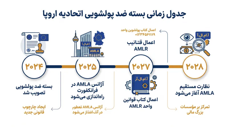 آغاز تدریجی اصلاحات ضد پولشویی اتحادیه اروپا.
