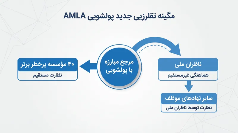 نحوه ساختاردهی اختیارات نظارتی مرجع مبارزه با پولشویی.