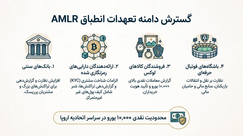 مقررات AMLR تعهدات انطباق را بسیار فراتر از بانکداری سنتی گسترش می‌دهد.