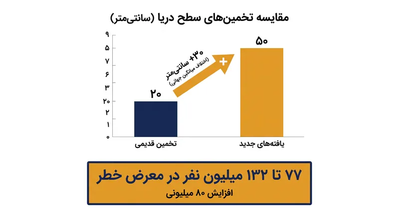پیامدهای انسانی ناشی از اختلاف در مدلسازی سطح دریا.