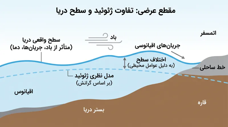 چگونه مدلهای فیزیک نظری ارتفاع واقعی سطح اقیانوس را کمتر از واقع تخمین زدند.