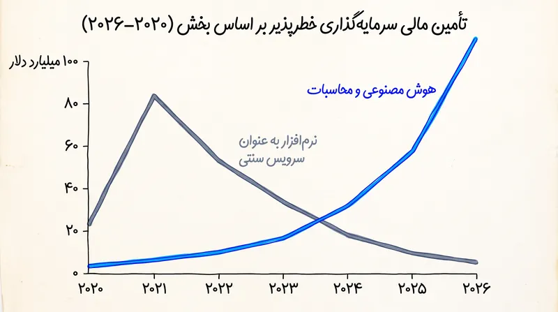 بحران «دورهی تأمین مالی سری B»: با تسریع تأمین مالی هوش مصنوعی، سرمایهی در دسترس برای نرمافزارهای سنتی ۴۱٪ سقوط کرد.