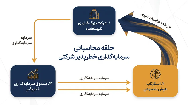 اقتصاد چرخشی تأمین مالی هوش مصنوعی: سرمایهگذاریهای شرکتی اغلب مستقیماً به عنوان درآمد ابری به سرمایهگذار باز میگردند.