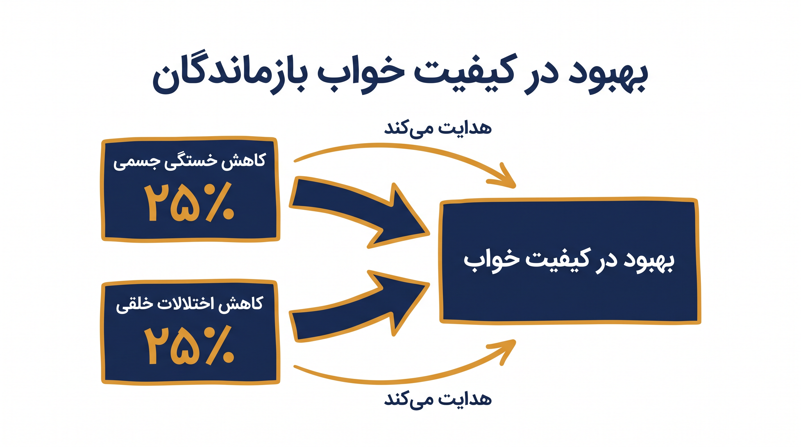 تحلیل میانجیگری نشان داد که کاهش خستگی جسمی و اختلالات خلقی مستقیماً منجر به بهبود کیفیت خواب در بازماندگان شد.