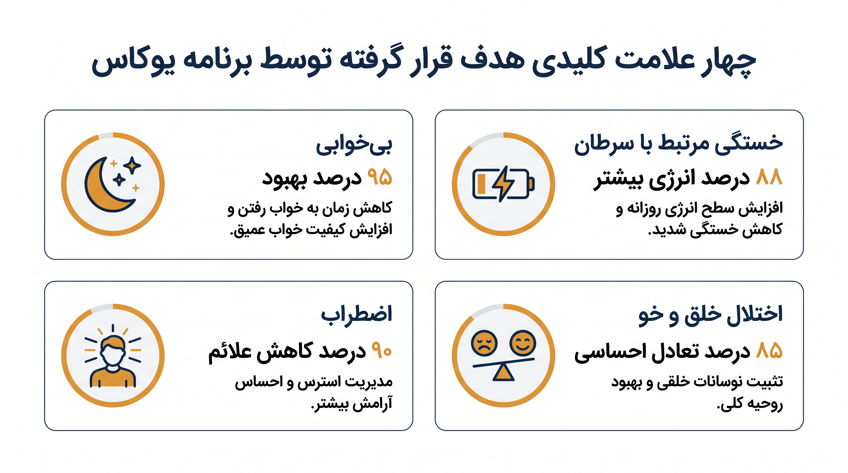 مداخله یوکاس به طور همزمان مجموعهای از چهار عارضه جانبی شایع را هدف قرار میدهد که تا ۹۵ درصد از بازماندگان سرطان آن را تجربه میکنند.