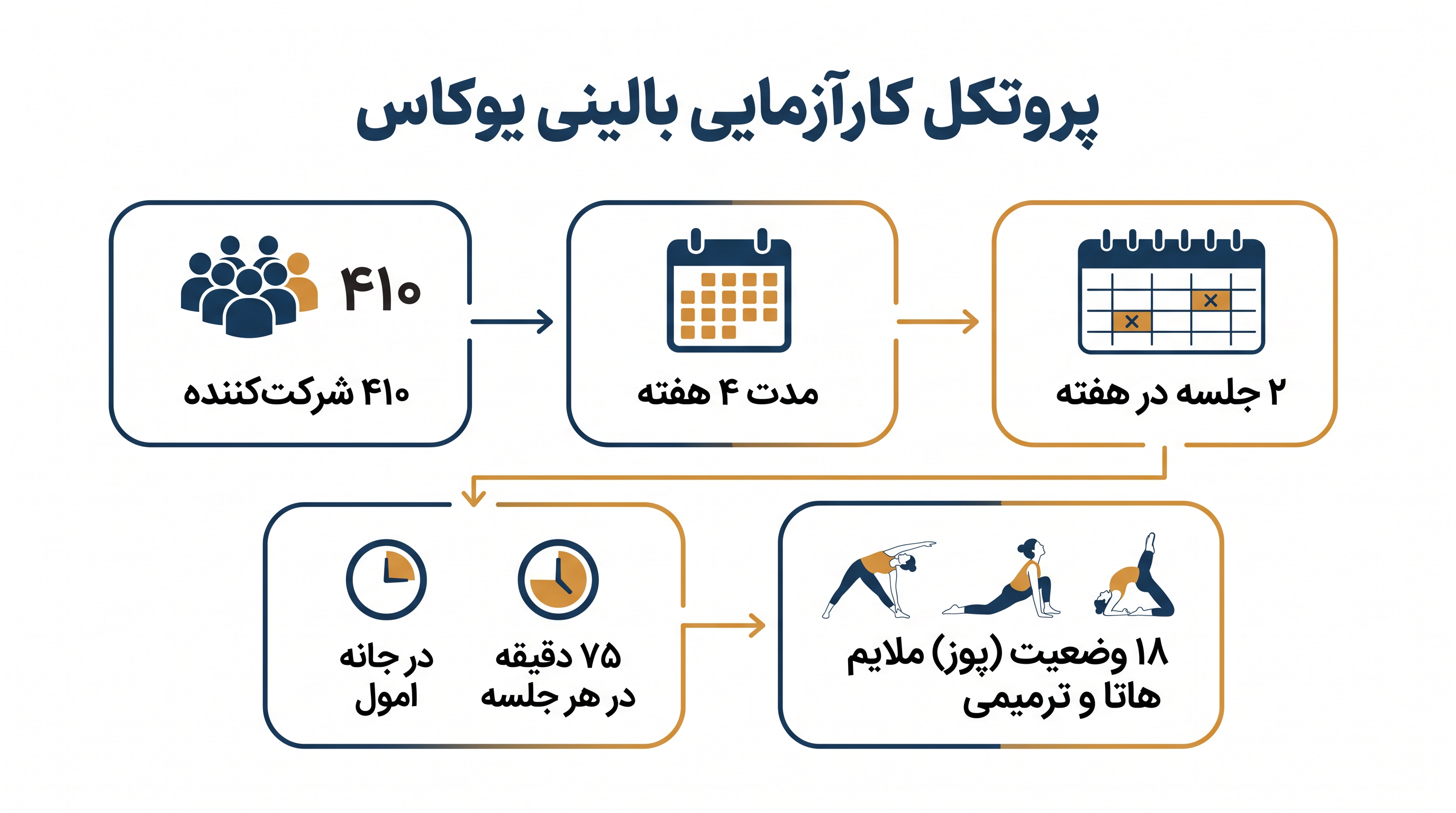 پروتکل ساختاریافته یوکاس برای دستیابی به نتایج بالینی، نیازمند دوز مشخصی از یوگای ملایم، تنفس و ذهنآگاهی است.