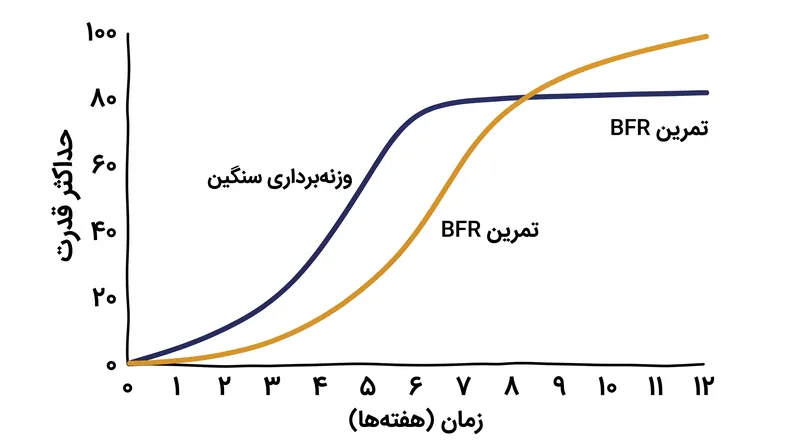 در حالی که وزنه‌برداری سنگین منجر به افزایش سریع‌تر قدرت اولیه می‌شود، تمرین BFR پس از هشت هفته برنامه‌ریزی مداوم، به طور قابل اعتمادی به آن سطح می‌رسد.