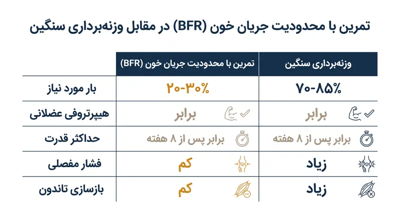 در حالی که تمرین با محدودیت جریان خون (BFR) از نظر رشد عضلانی و قدرت عمومی با وزنه‌برداری سنگین برابری می‌کند، بارهای سنگین همچنان برای سازگاری‌های تاندون و استخوان برتر هستند.