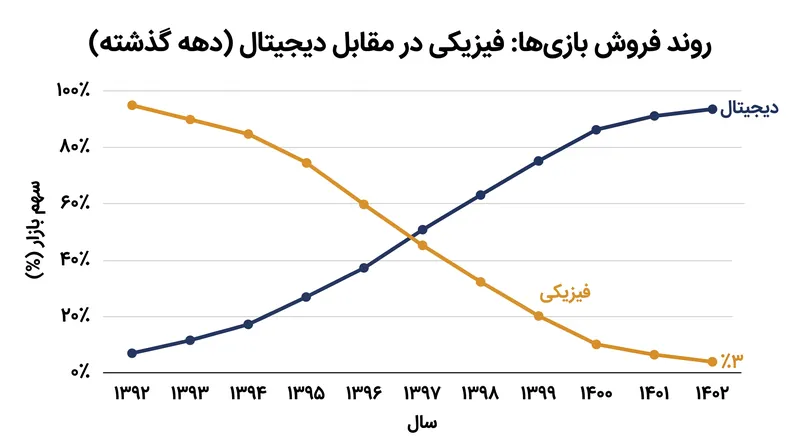 توزیع فیزیکی بازی تنها ۳ درصد از درآمد پلی‌استیشن در سال گذشته را به خود اختصاص داد.