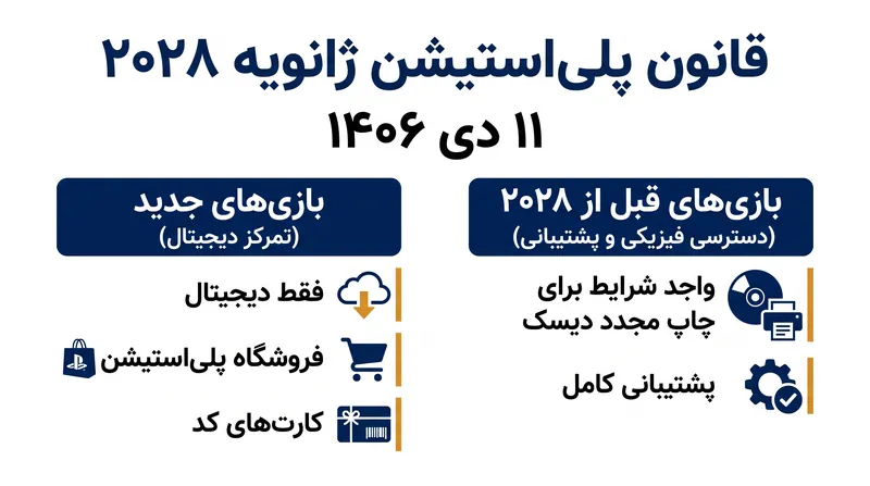 چگونه قطع دسترسی سونی به رسانه‌های فیزیکی در سال ۲۰۲۸ بر نسل‌های مختلف بازی‌ها تأثیر خواهد گذاشت.