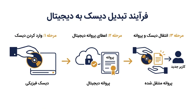 گزارش شده است که مایکروسافت در حال آزمایش یک سیستم حق استفاده (مجوز) تبدیل دیسک به دیجیتال برای ایکس‌باکس نسل بعدی است.