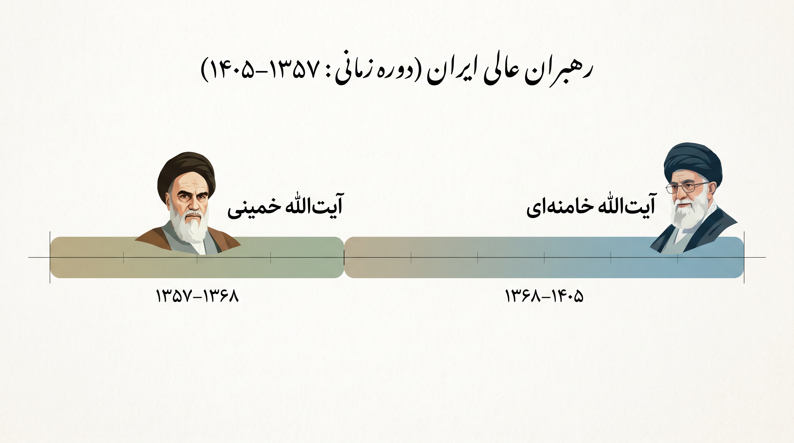 آیتالله علی خامنهای نزدیک به ۳۷ سال حکومت کرد، و این تنها دومین جانشینی در تاریخ جمهوری اسلامی است.