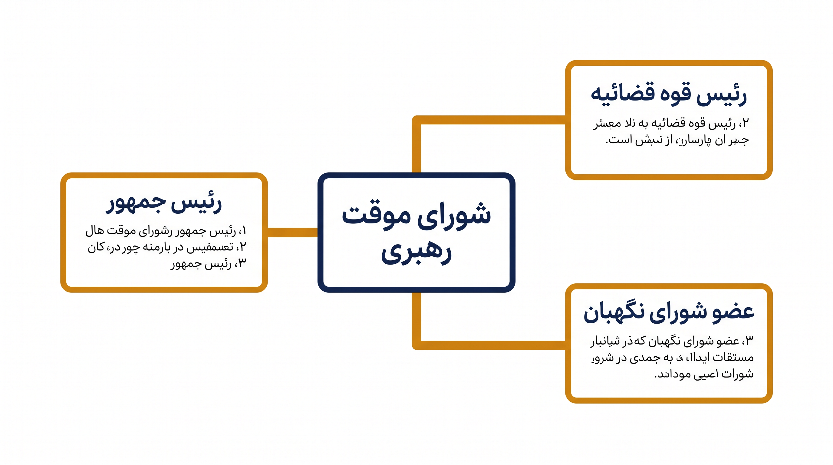 شورای موقت رهبری ۳ نفره موقتاً وظایف رهبر عالی را بر عهده میگیرد.
