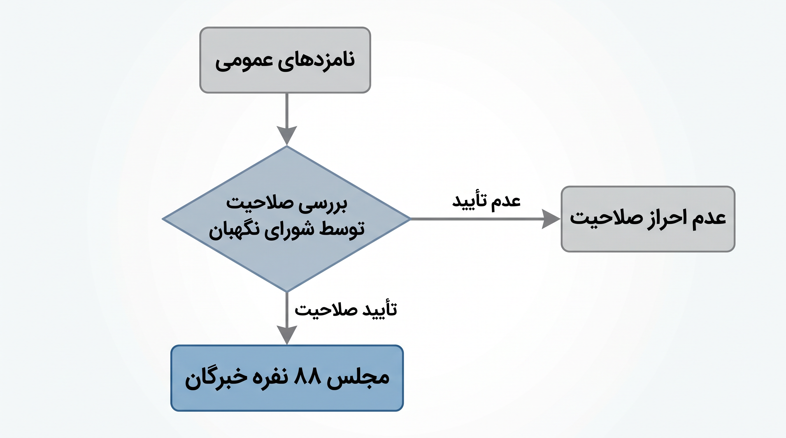 همه ۸۸ عضو مجلس خبرگان باید قبل از انتخابات توسط شورای نگهبان بررسی و تأیید صلاحیت شوند.