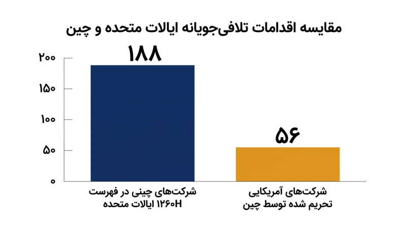چین در پاسخ به فهرست بهروز شده پنتاگون، کنترلهای صادراتی و تحریمهایی را علیه ۵۶ شرکت دفاعی و فناوری آمریکایی اعمال کرد.