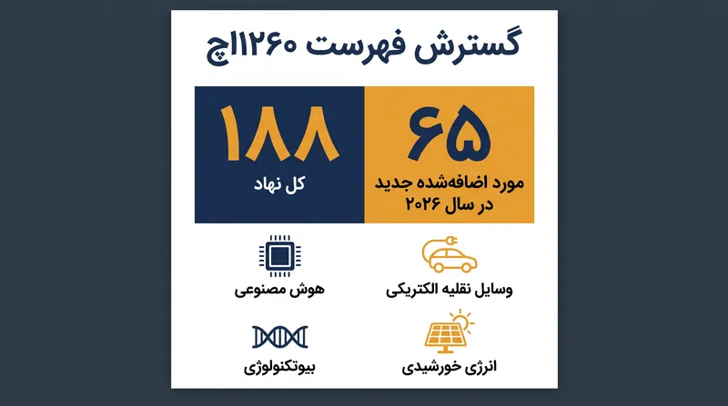 بهروزرسانی ژوئن ۲۰۲۶، ۶۵ نهاد جدید را به فهرست سیاه پنتاگون افزود و دامنه نفوذ آن را به فناوری مصرفکننده و انرژی سبز گسترش داد.